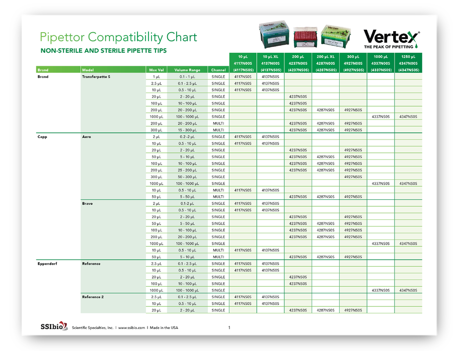 Non-filtered tips compatibility chart